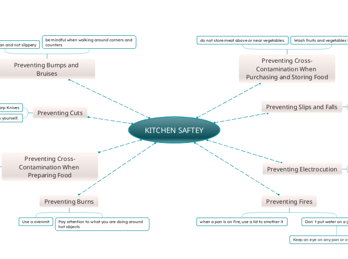 KITCHEN SAFTEY - Mind Map