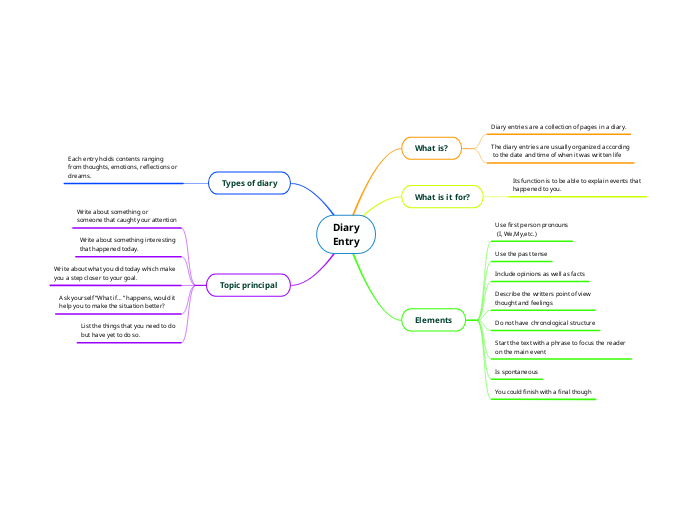 Diary Entry Mind Map at Kelly Barrios blog