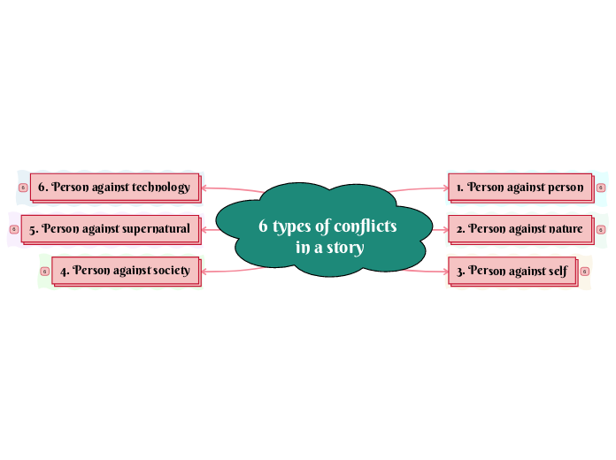 6 types of conflicts 
in a story - Mind Map