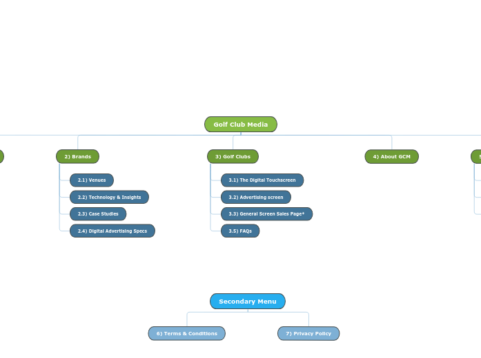 Golf Club Media - Mind Map