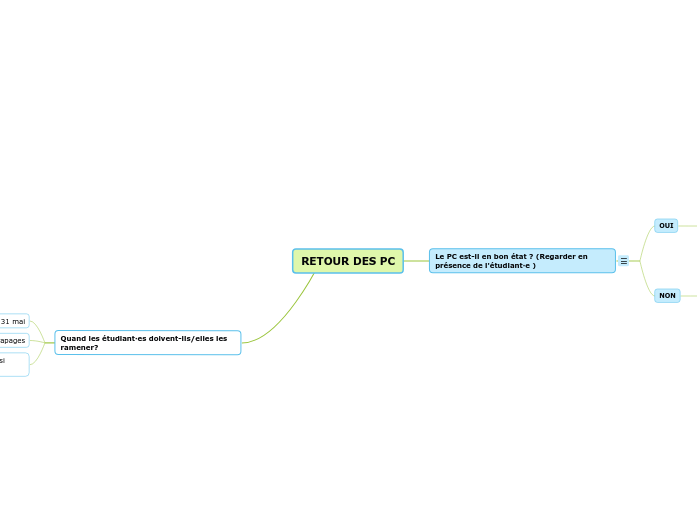 RETOUR DES PC - Carte Mentale