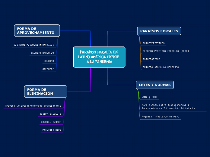 PARAÍSOS FISCALES EN LATINO AMÉRICA FRE...- Mapa Mental