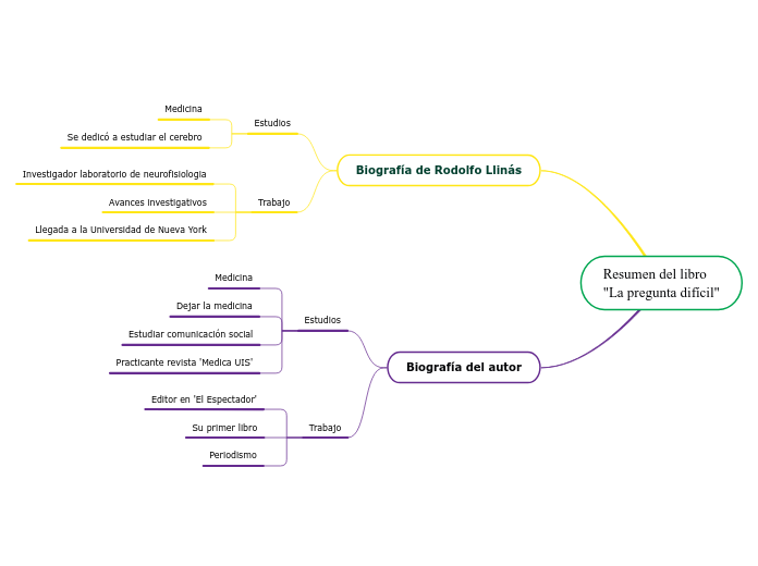 Resumen del libro
"La pregunta difícil" - Mapa Mental