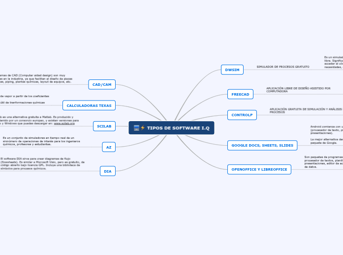 TIPOS DE SOFTWARE I.Q - Mind Map