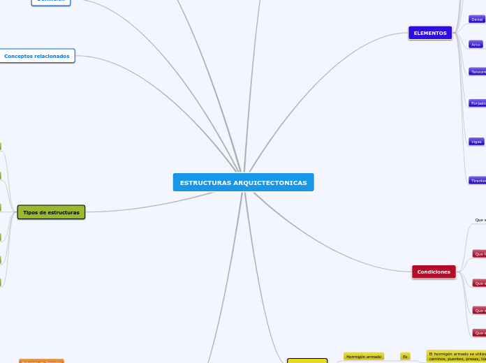 ESTRUCTURAS ARQUICTECTONICAS - Mapa Mental