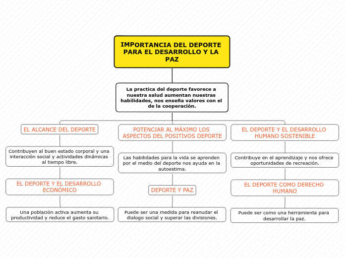 IMPORTANCIA DEL DEPORTE PARA EL DESARRO...- Mapa Mental