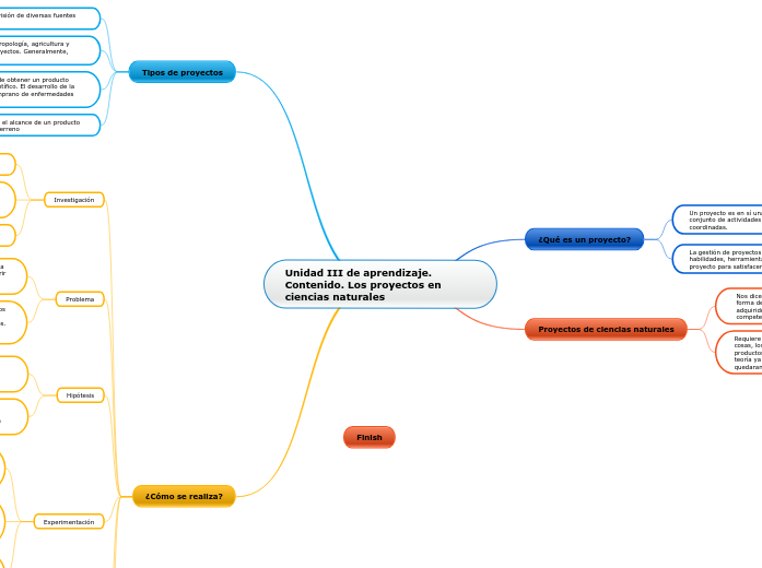 Unidad III de aprendizaje. Contenido. Los ...- Mind Map