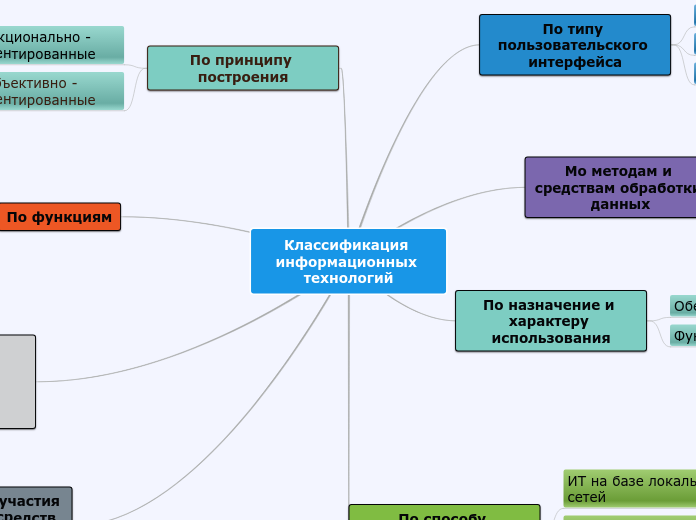 Классификация информационных тех...- Мыслительная карта