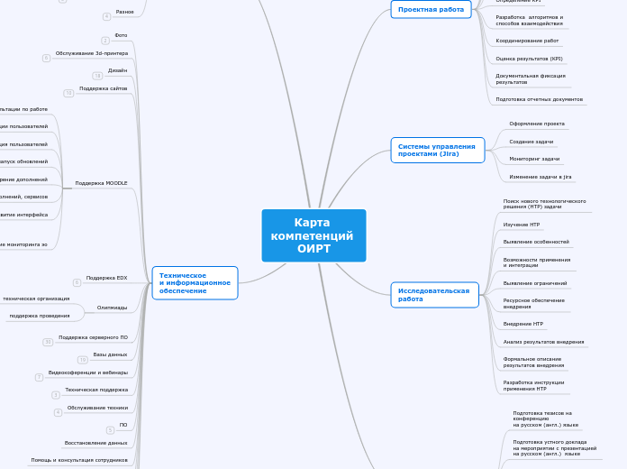 Карта компетенций ОИРТ - Мыслительная карта