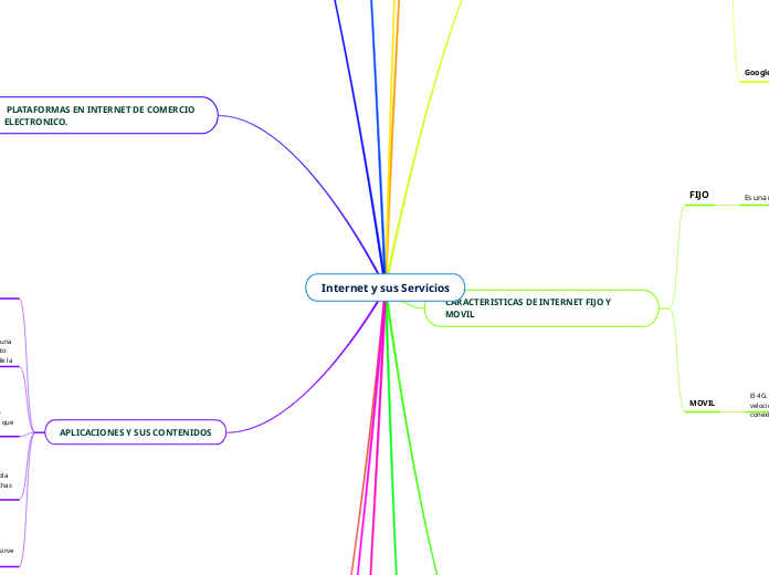 Internet y sus Servicios - Mapa Mental