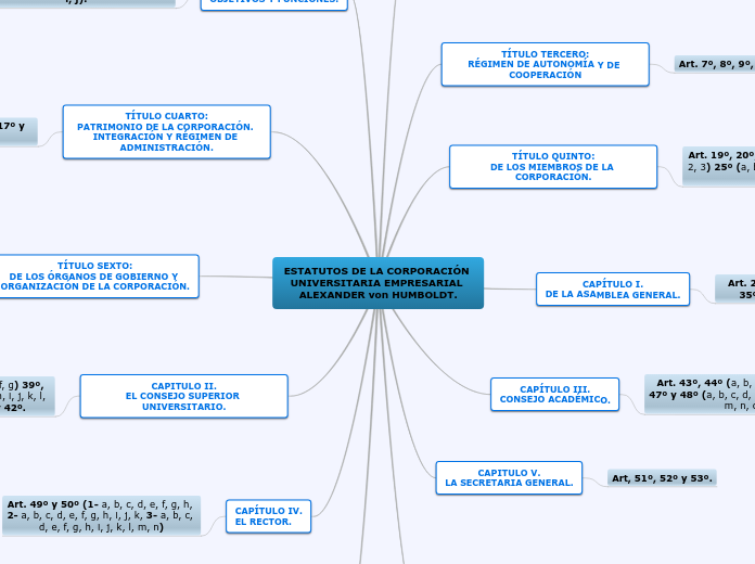 ESTATUTOS DE LA CORPORACIÓN UNIVERSITAR...- Mapa Mental