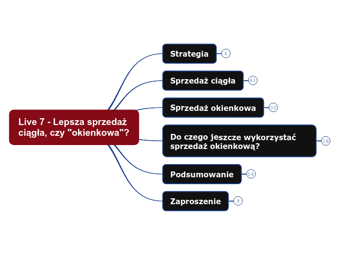 Live 7 - Lepsza sprzedaż ciągła, czy 'okie...- Mind Map