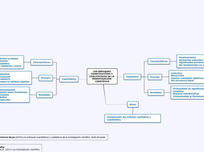 LOS ENFOQUES CUANTITATIVOS Y CUALITATIV...- Mapa Mental