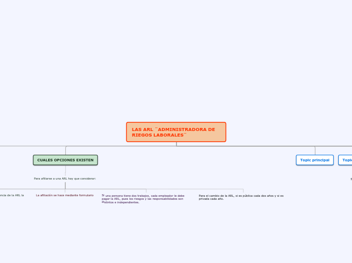 LAS ARL ¨ADMINISTRADORA DE RIEGOS LABOR...- Mapa Mental