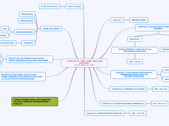 CONVENCIÓN DE VIENA SOBRE RELACIONES CONSU... Mind Map