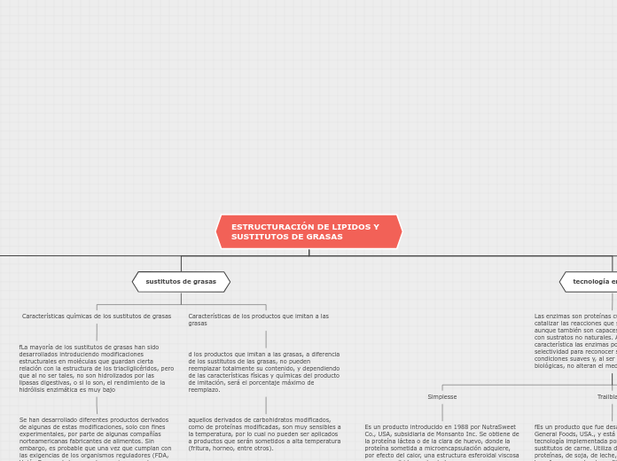 ESTRUCTURACIÓN DE LIPIDOS Y SUSTITUTOS ...- Mapa Mental