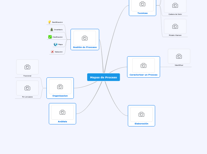 Mapas de Proceso - Mind Map