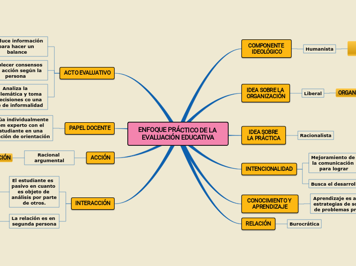 ENFOQUE PRÁCTICO DE LA EVALUACIÓN EDUCA...- Mapa Mental