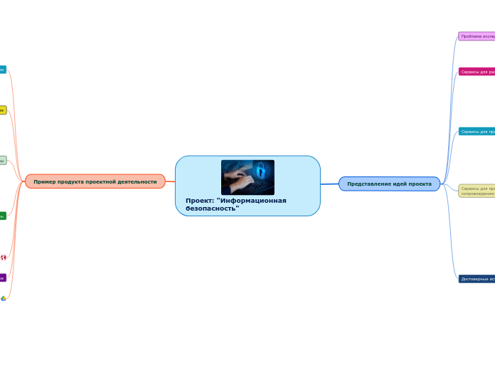 Проект: 'Информационная безопасн...- Мыслительная карта