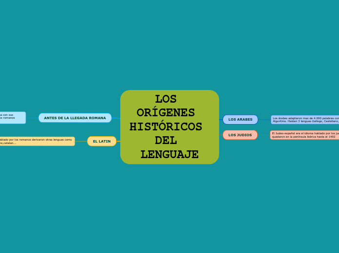 LOS ORÍGENES HISTÓRICOS DEL LENGUAJE - Mapa Mental