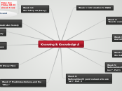 Knowing &amp; Knowledge A - Mind Map