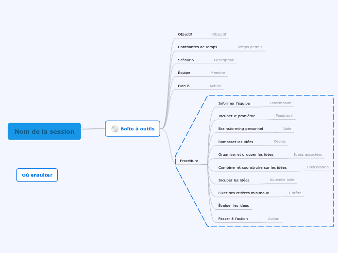 Boite à outils Brainstorming - Mind Map