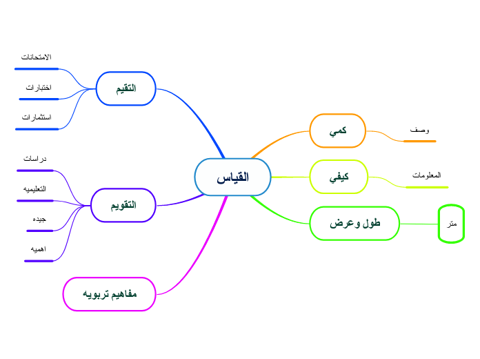 القياس - Mind Map