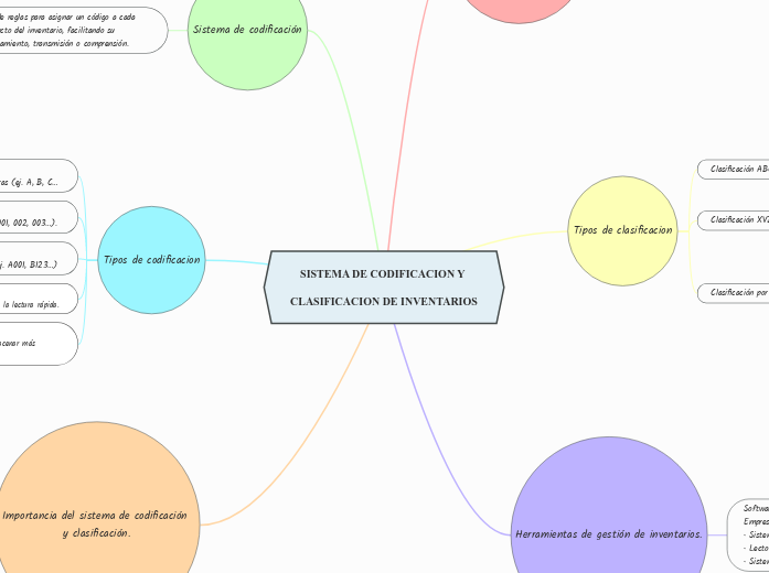 SISTEMA DE CODIFICACION Y CLASIFICACION...- Mapa Mental