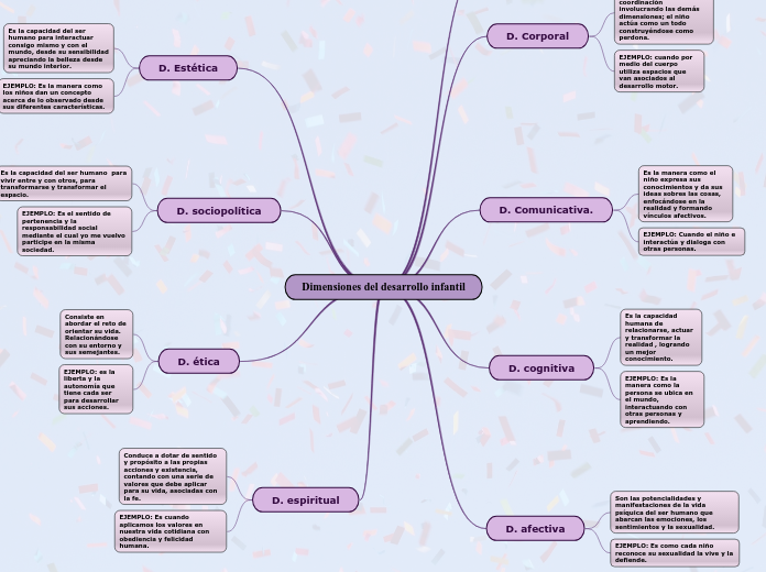 Dimensiones del desarrollo infantil - Mapa Mental