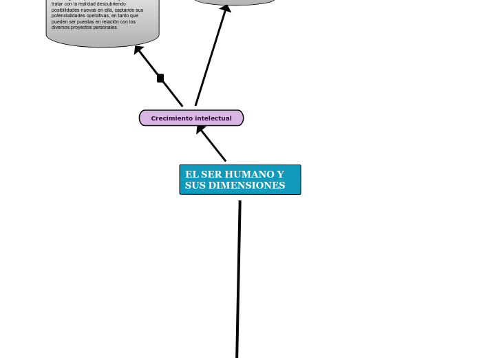 EL SER HUMANO Y SUS...- Mapa Mental