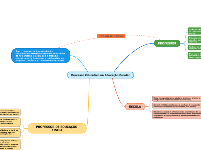 Processo Educativo na Educação Escolar - Mind Map