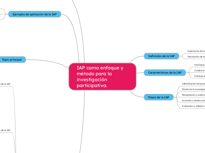 IAP como enfoque y método para la investigación participativa.