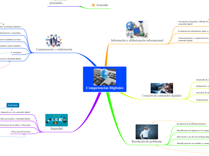 Competencias Digitales - Mapa Mental