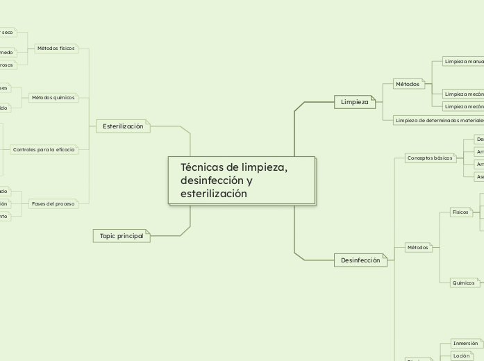 Técnicas de limpieza, desinfección y esterilización