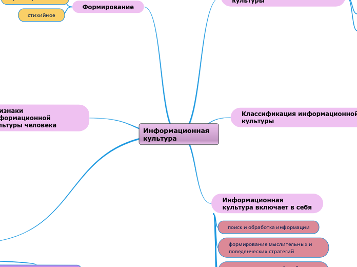 Информационная культура - Мыслительная карта