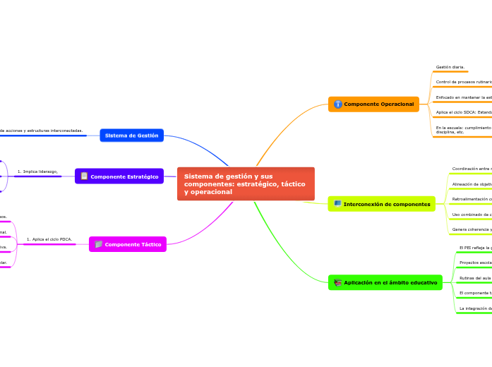 Sistema de gestión y sus componentes: estratégico, táctico y operacional