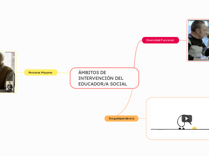 ÁMBITOS DE INTERVENCIÓN DEL EDUCADOR/A ...- Mapa Mental
