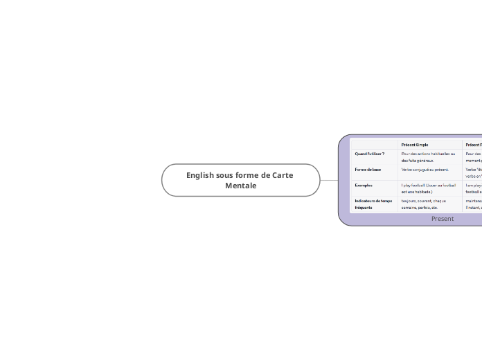 English sous forme de Carte Mentale - Mind Map