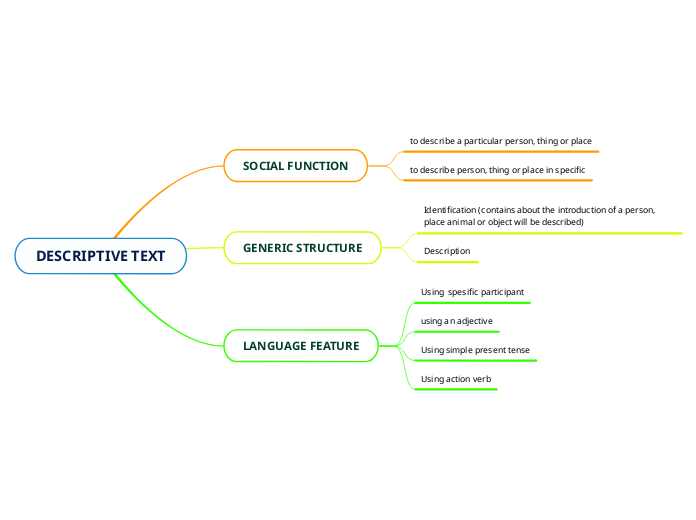 DESCRIPTIVE TEXT - Mind Map