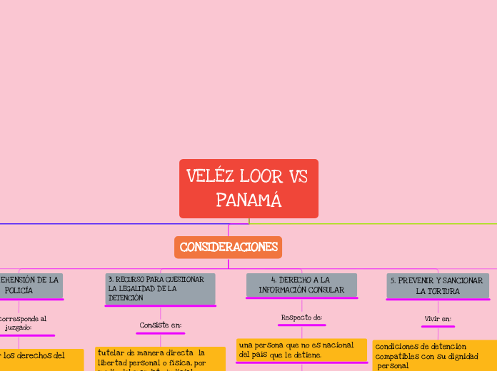 VELÉZ LOOR VS PANAMÁ - Mapa Mental