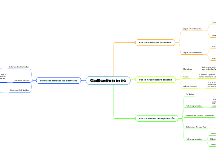 Clasificación de los S.O. - Mind Map