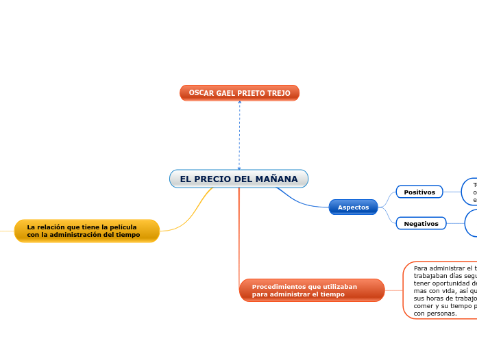EL PRECIO DEL MAÑANA - Mind Map