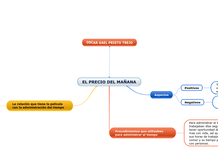 EL PRECIO DEL MAÑANA - Mind Map EL PRECIO DEL MAÑANA - Mind Map