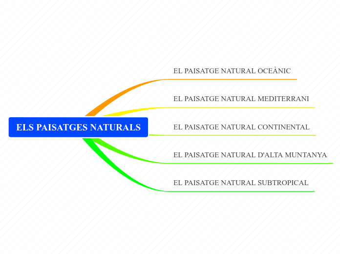 ELS PAISATGES NATURALS - Mind Map