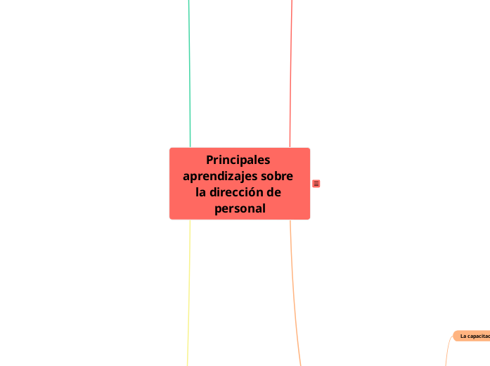 Principales aprendizajes sobre la direc...- Mapa Mental