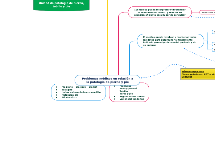 Problemas médicos en relación a la pato...- Mapa Mental