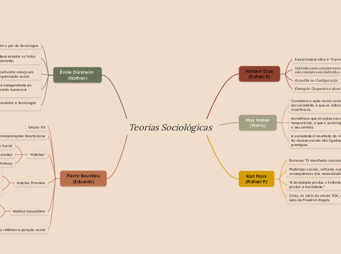 Teorias Sociológicas - Mapa Mental