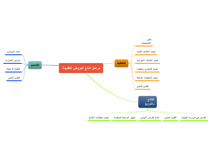 مراحل انتاج العروض التقديمة - Mind Map