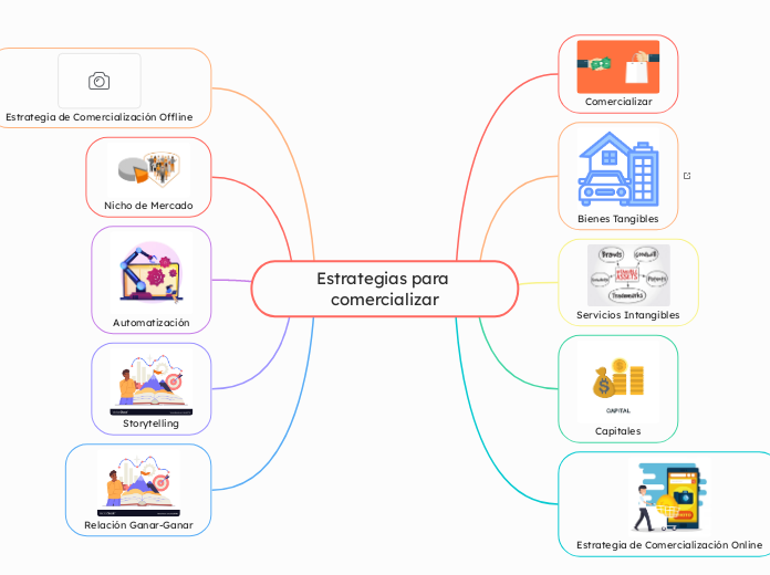 Estrategias para comercializar - Mapa Mental