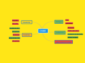 CHAIR - Mind Map